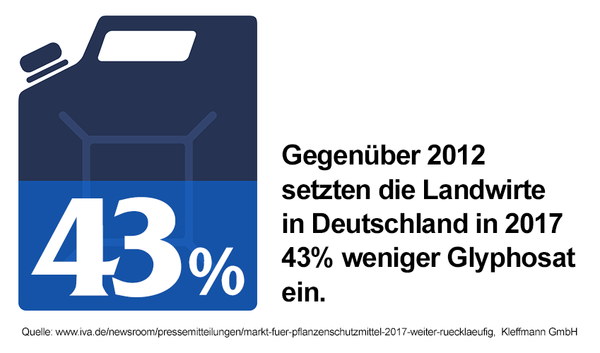 15-weniger-glyhpo